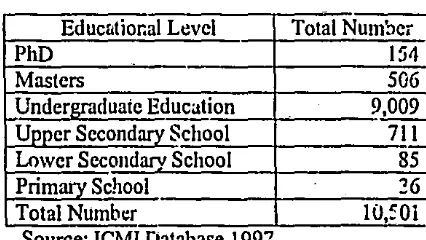 Table 8: Educational Background of Registered ICMI Members in 1997 