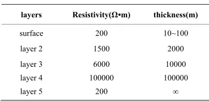 Figure 4. The view of earth surface potential. 