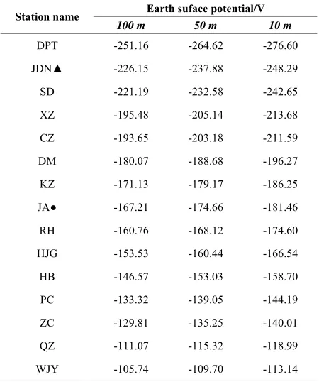 Table 4. DC current distribution AT STATION in Jincheng city. 