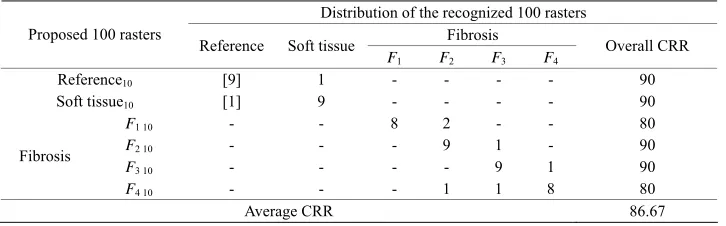 Table 2. Overall CRR for each liver fibrosis as a result of applying 10 different values of the com- pression force