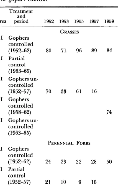 Table 2. of winter casts on seeded Areas I and II in selected 