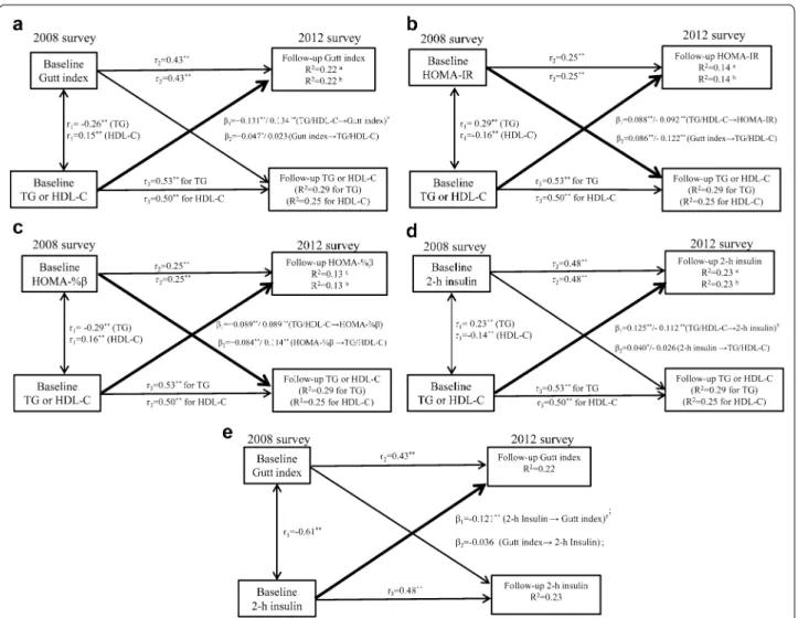 Fig. 1  The detailed parameter information on cross-lagged path analysis models. Results were adjusted for age, gender, smoking, alcohol 