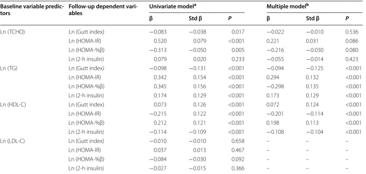 Figure  2  showed the mediating effects of follow-up 2-h  insulin on the unidirectional relationship from baseline  TG/HDL-C to the follow-up Gutt index after adjusting 
