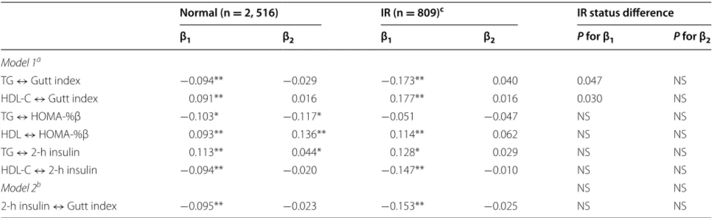 Table 3  The cross-lagged path coefficients by HOMA-IR status in the total sample, with adjustment for covariates