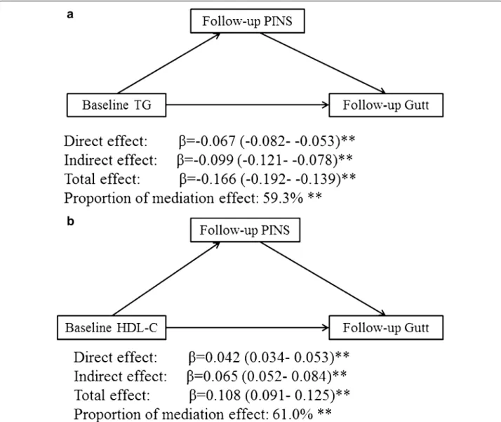 Fig. 2  Mediating effects of follow-up 2-h insulin on the association between baseline TG/HDL-C and follow-up Gutt-index