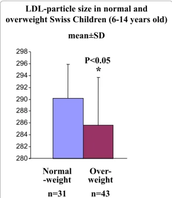 Figure 3 LDL particle size in 6 to 14 years old Swiss children, values are means ± SD, (Figure adapted from Aeberli et al [4].