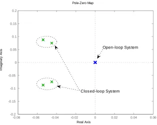 Fig. 2. Poles of open- and closed-loop systems.