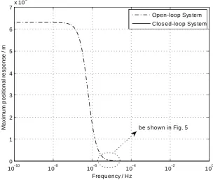 Fig. 3. The output of system (which also means the relative position of the two satellites)