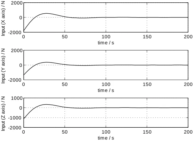 Fig. 5. Zoomed area of frequency responses of open- and closed-loop system from disturbance to thepositional output