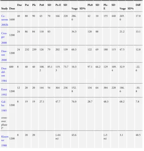Table 1. PFWD data for comparisons of pentoxifylline versus placebo