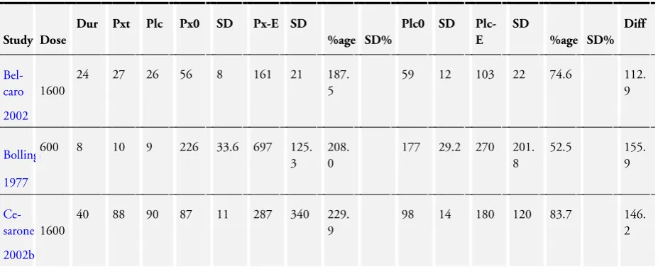 Table 1. PFWD data for comparisons of pentoxifylline versus placebo