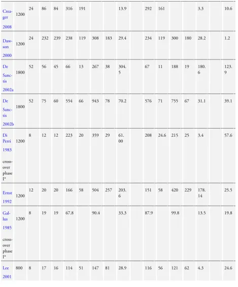 Table 2. TWD data for comparisons of pentoxifylline versus placebo(Continued)