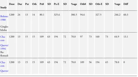 Table 2. TWD data for comparisons of pentoxifylline versus placebo(Continued)