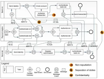 Fig. 1. Example of SecBPMN2-ml model