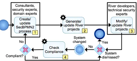 Fig. 3. The process proposed with the approach