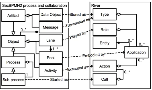 Fig. 4. Part of meta-models of SecBPMN2 and River and the mapping relations