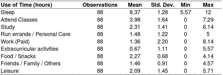 Table 2. Statistical results of the use of time 