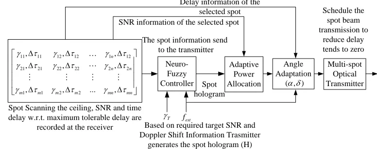 Figure 3. System Model for OWC based on spot-diffusing technique. 
