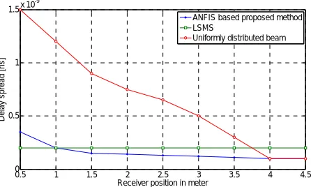 Figure 4 shows the effect of receiver position on the SNIR for proposed model, line strip multi-spot diffuse system (LSMS) and conventional diffuse system