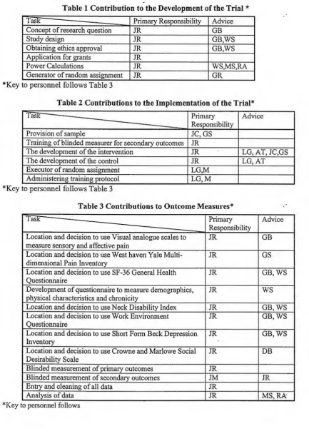 Table 1 Contribution to the Development of the Trial * 