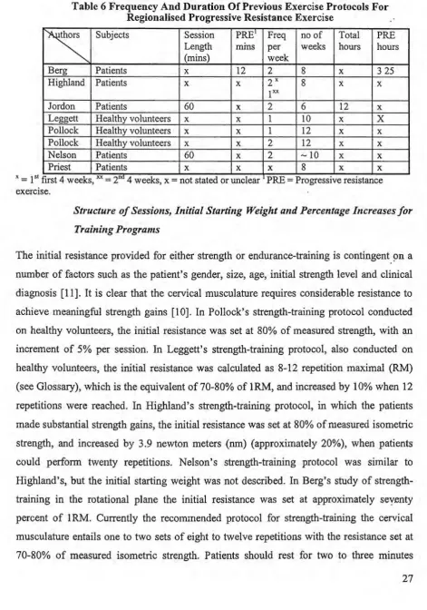 Table 6 Frequency And Duration Of Previous Exercise Protocols For Regionalised Progressive Resistance Exercise 