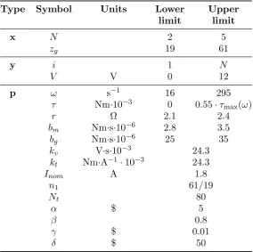Figure 2.The possible domain of torque-speed scenarios, and a representative set randomly sampled with aneven probability.