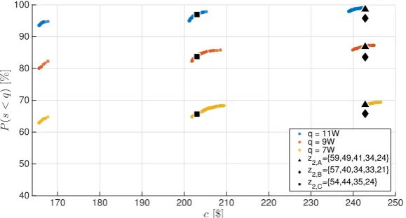 Figure 7.The objectives values of all feasible solutions and Pareto front, for maximizing the threshold probabilityφtp = Pr(S < 11W).