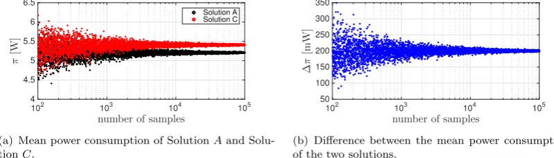 Figure 9.Convergence of the mean power consumption of two solutions for diﬀerent number of samples