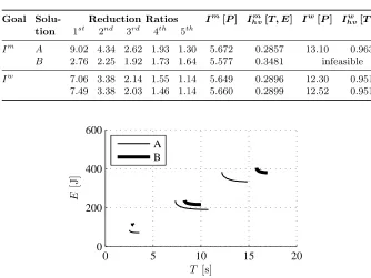 Table 2. Optimisation Results