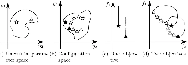 Fig. 1. Optimal conﬁgurations of a candidate solution x for two scenarios of the un-certainties, associated with the environmental parameters.
