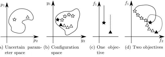 Fig. 1. Optimal conﬁgurations of a candidate solution x for two scenarios of the un-certainties, associated with the environmental parameters.