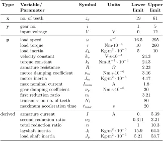 Table 1. Variables and parameters for the gearbox ARMOP