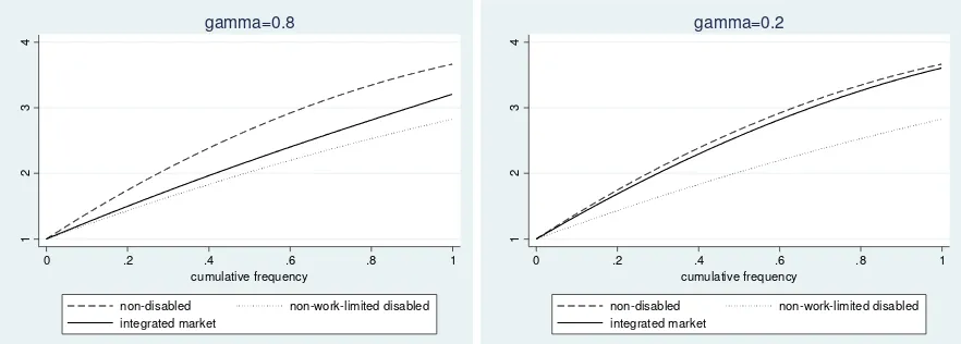 Figure 1: Wage distributions in the discriminatory and non-discriminatory case – 