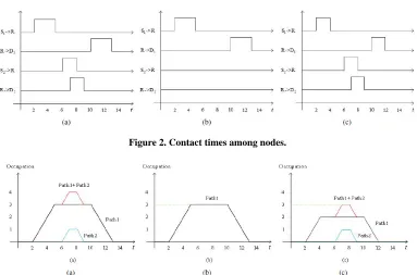 Figure 2. Contact times among nodes. 