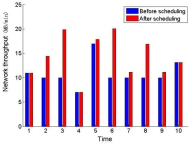 Figure 4. Simulation results of network throughput.