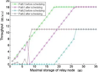 Figure 5. Simulation results of network throughput with 1  fixed to 1 and 2  varying