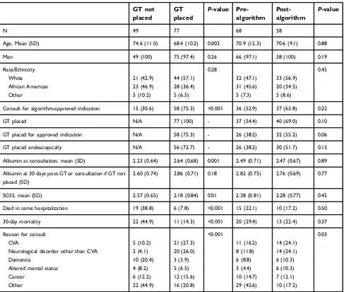 Table 2 Characteristics of the study cohort of 126 patients in whom gastrostomy tube (GT) consults were requested