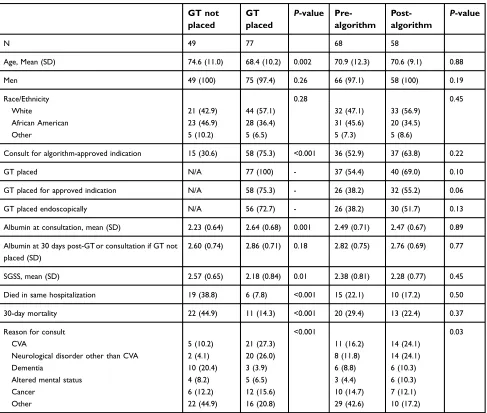 Table 2 Characteristics of the study cohort of 126 patients in whom gastrostomy tube (GT) consults were requested