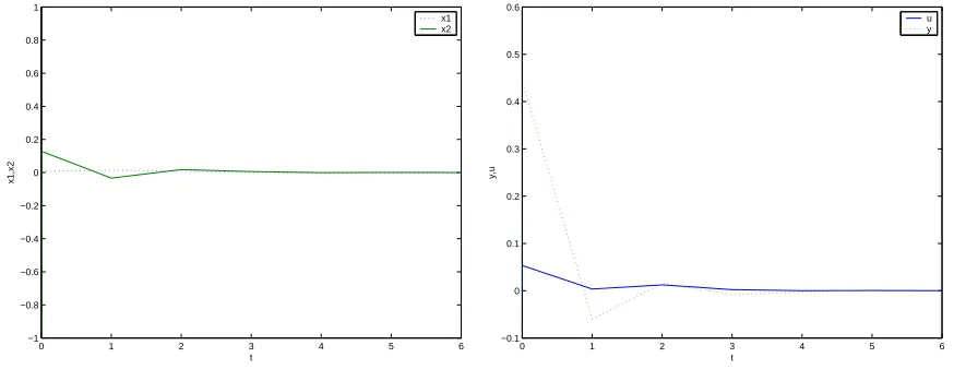 Fig. 1: States (x 1 , x 2 ), output yand input u(method in this paper)