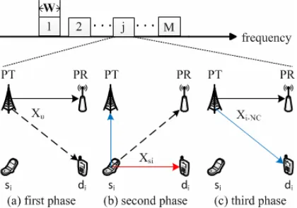 Figure. 1. Transmissions in three phases. 