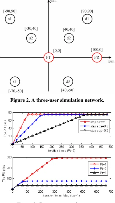 Figure 3. Convergence performance. 