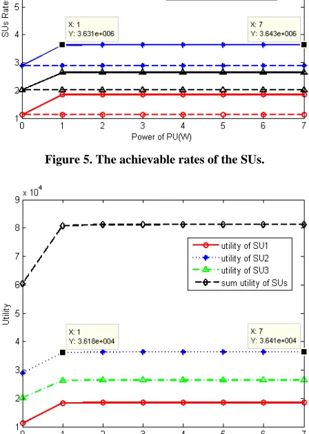 Figure 5. The achievable rates of the SUs. 