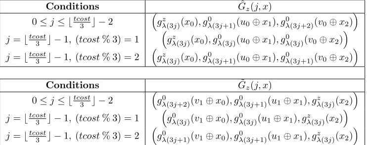 Table 3:� Values for Gˆz(j, x) = Gˆz,j(x) and G˜z(j, x) = G˜z,j(x) for all x ∈ Z3842
