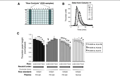Figure 1 Row artifacts (location effects) in the TGT assay for procoagulant activity of immune globulin products