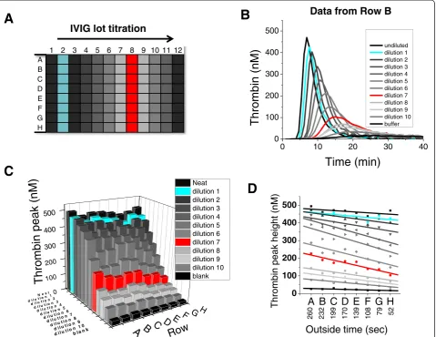 Figure 2 Random and systemic location effects observed for serially diluted procoagulant IVIG product