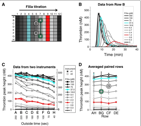 Figure 3 Similar row artifacts observed on two different microplate reader instruments