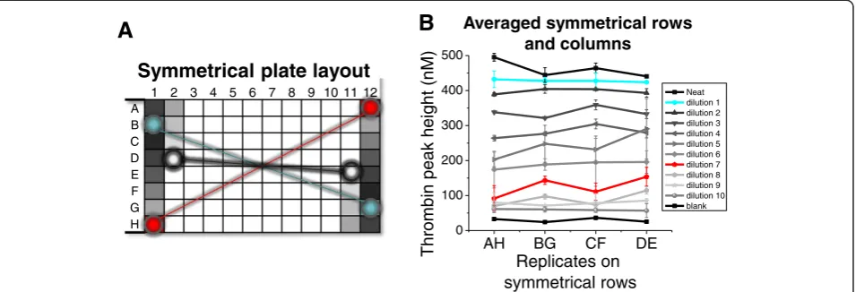 Figure 4 Symmetrical strip-plot layout for duplicate wells corrects for row artifacts