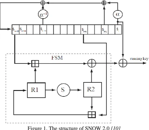 Figure 1. The structure of SNOW 2.0 [10] 