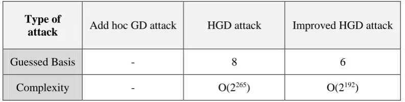 Table 4  compare Guess and Determine attack on SNOW 2.0 Stream cipher 