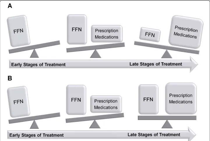 Figure 2 Functional foods and nutraceuticals (FFN) as adjuncts to pharmacotherapy for the treatment as hyperlipidemia